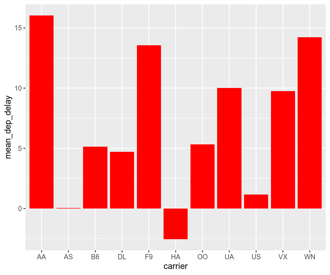 Mean Delays by Airline